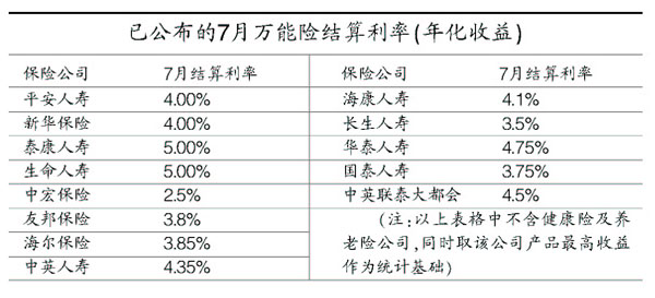 险企公布7月险结算利率:2.5%5%(表)(图)