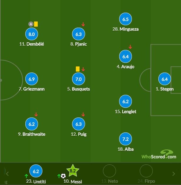 西甲-梅西替补进球 21岁小将绝杀 巴萨3-2夺6连胜